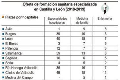 Oferta de formación sanitaria especializada en Castilla y León-ICAL
