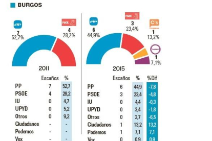 Votaciones en Burgos-El Mundo de Castilla y León