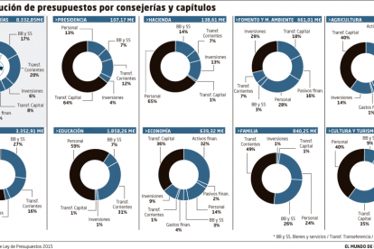 Distribución de presupuestos por Consejerías y capítulos-Elaboración propia El Mundo Diario de Valladolid