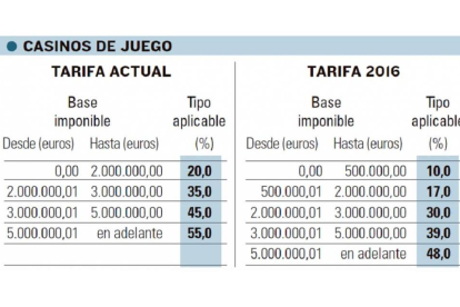 Nuevos tipos impositivos para 2016, casinos de juego.-El Mundo de Castilla y León