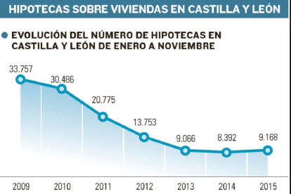Evolución del número de hipotecas en Castilla y León de enero a noviembre.-El Mundo de Castilla y León