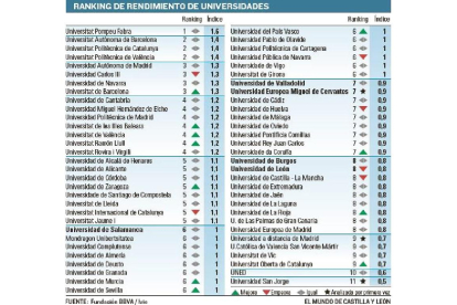 Ranking de rendimiento de universidades.-EL MUNDO DE CASTILLA Y LEÓN