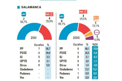 Votaciones en Salamanca-El Mundo de Castilla y León