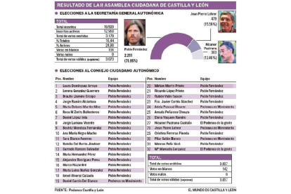 Resultado de la II Asamblea Ciudadana de Castilla y León-EL MUNDO