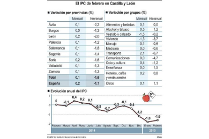 El IPC de febrero en Castilla y León-Ical