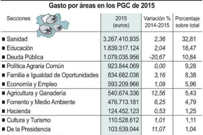 Gasto por áreas en los PGC de 2015-Ical