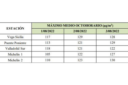 Situación del ozono en Valladolid los días 1, 2 y 3 de agosto