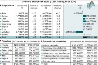 Comercio exterior en Castilla y León-Ical