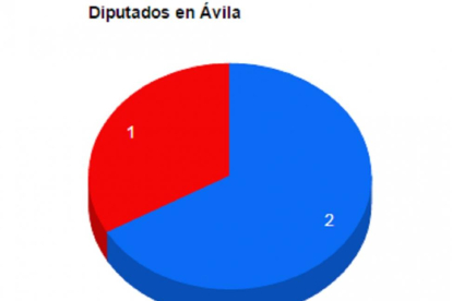 Diputados por Ávila.-El Mundo