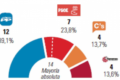 Gráfico de elecciones en Salamanca.-El Mundo de Castilla y León