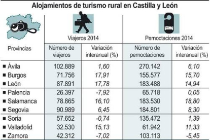 Alojamientos de turismo rural en Castilla y León-Ical