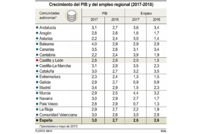 Crecimiento del PIB y del empleo regional-F.S. / ICAL