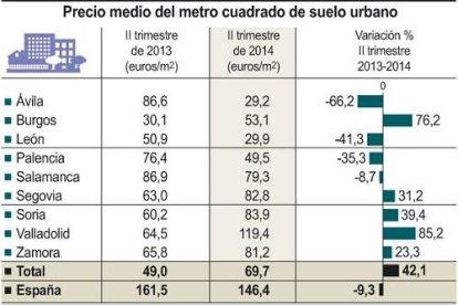 Precio medio del metro cuadrado de suelo urbano-Ical