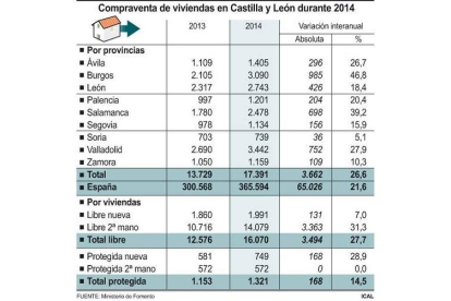 Compraventa de viviendas en Castilla y León durante 2014-Ical