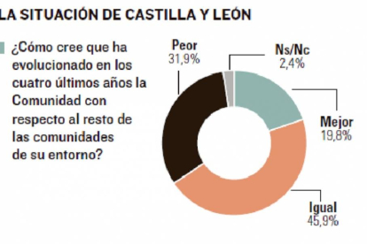 La situación de Castilla y León-El Mundo de Castilla y León