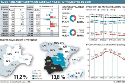 En cuesta de población activa en Castilla y León IV trimestre 2019. - E.M.