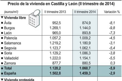 Precio de la vivienda en Castilla y León-Ical