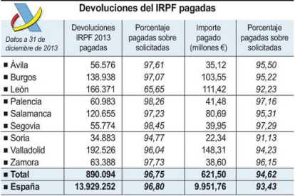 Devoluciones del IRPF pagadas-Ical