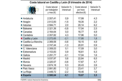 Coste laboral en Castilla y León-Ical