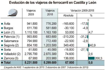 Evolución de los viajeros de ferrocarril en Castilla y León-ICAL