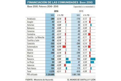 Financiación de las comunidades. Base 2010.-EL MUNDO DE CASTILLA Y LEÓN