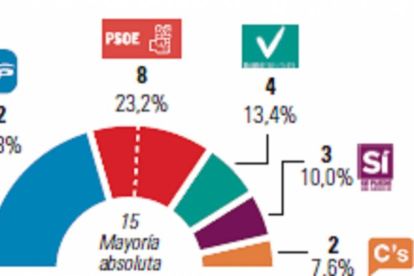 Gráfico de elecciones en Valladolid.-El Mundo de Castilla y León