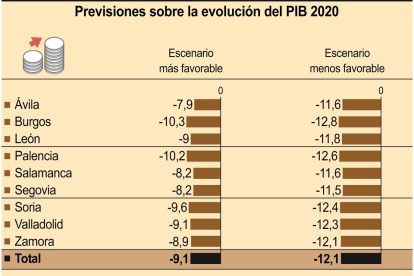 Previsiones sobre la evolución del PIB 2020 - E. M
