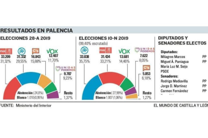 Resultados elecciones 10-N Palencia.-E.M.