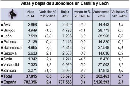 Altas y bajas de autónomos en Castilla y León-Ical