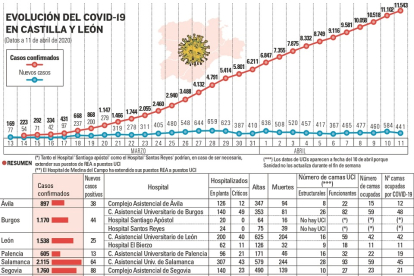 Curva coronavirus en Castilla y León. - E.M.