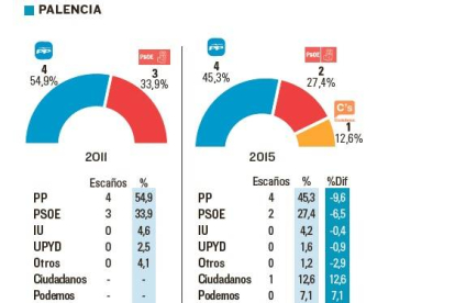 Votaciones en Palencia-El Mundo de Castilla y León
