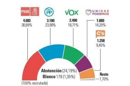 Resultados elecciones 10-N Laguna de Duero.-E.M.