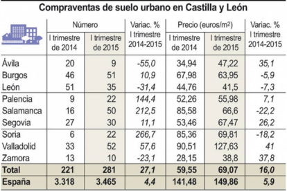 Compraventas de suelo urbano en Castilla y León.-ICAL