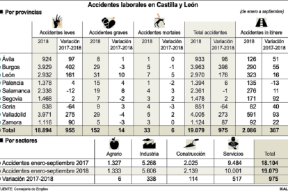 Accidentes laborales en Castilla y León.-ICAL