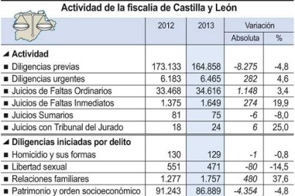 Actividad de la fiscalía de Castilla y León-Ical