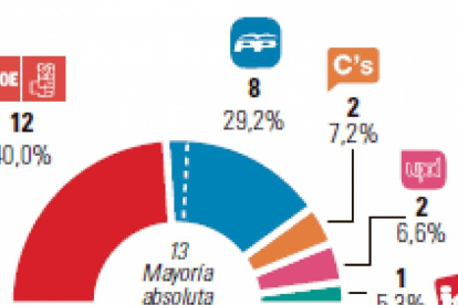 Gráfico de elecciones en Segovia.-El Mundo de Castilla y León