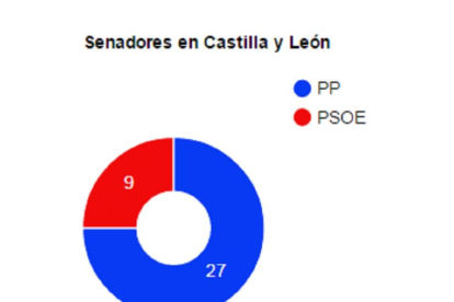 Senadores en Castilla y León con el 11,7 escrutado.-El Mundo