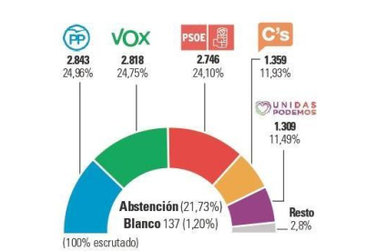 Resultados elecciones 10-N Arroyo.-E.M.