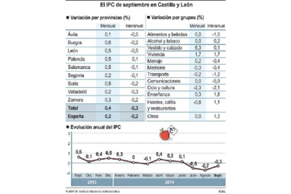 El IPC de septiembre en Castilla y León-Ical