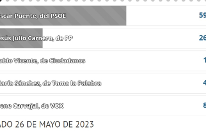 Resultado encuesta debate electoral de La 8 Valladolid