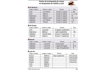 Vuelos de la temporada de verano en aeropuertos de Castilla y León-Ical