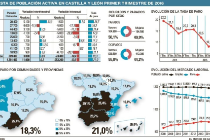 Encuesta de población activa en Castilla y León. Primer trimestre de 2016.-EL MUNDO DE CASTILLA Y LEÓN