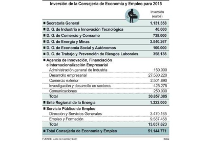 Inversión de la Consejería de Economía y Empleo para 2015-Ical