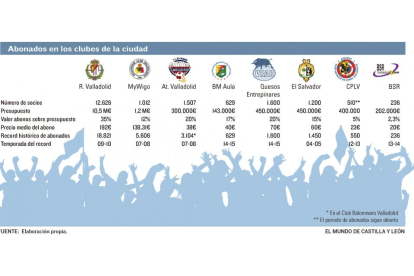 Abonados en los clubes de Valladolid-Elaboración propia El Mundo Diario de Valladolid
