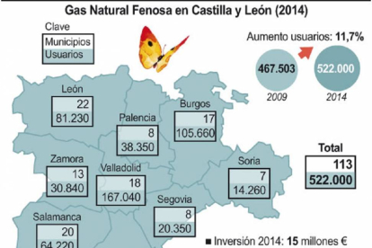 Gas Natural Fenosa en Castilla y León-Ical