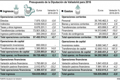 Presupuesto de la Diputación de Valladolid para 2016.-ICAL