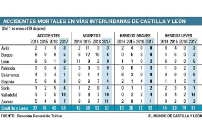 Accidentes mortales en vías interurbanas de Castilla y León,-EL MUNDO