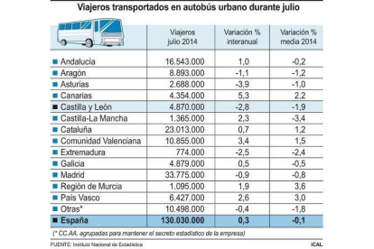 Viajeros transportados en autobús urbano durante julio-Ical