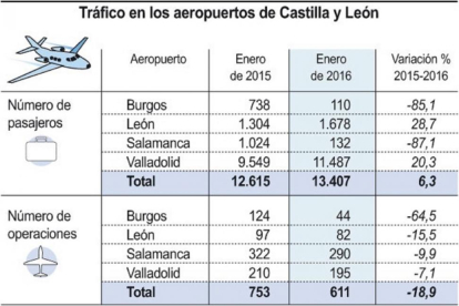 Tráfico en aeropuertos de Castilla y León-F. S. / ICAL