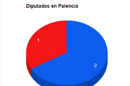 Diputados en Palencia.-El Mundo